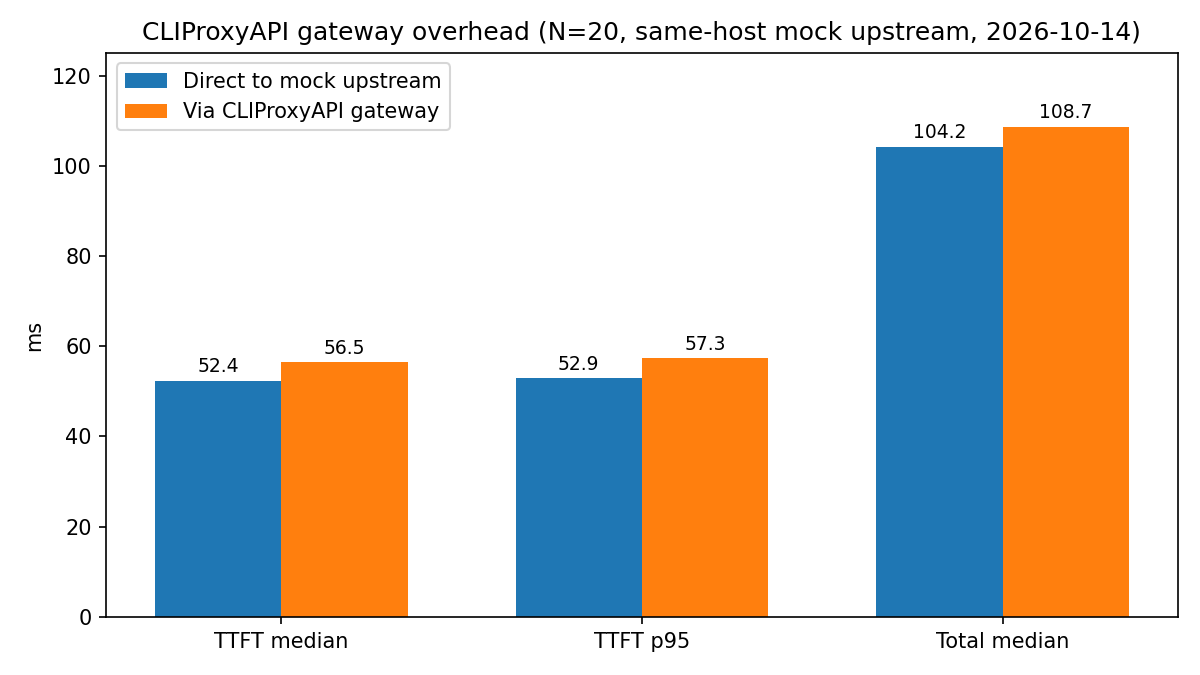 网关开销对比:直连 mock 上游 vs 经 CLIProxyAPI 网关,首字延迟中位/TTFT p95/总时长中位(N=20,同机测试),网关本体开销约 4ms